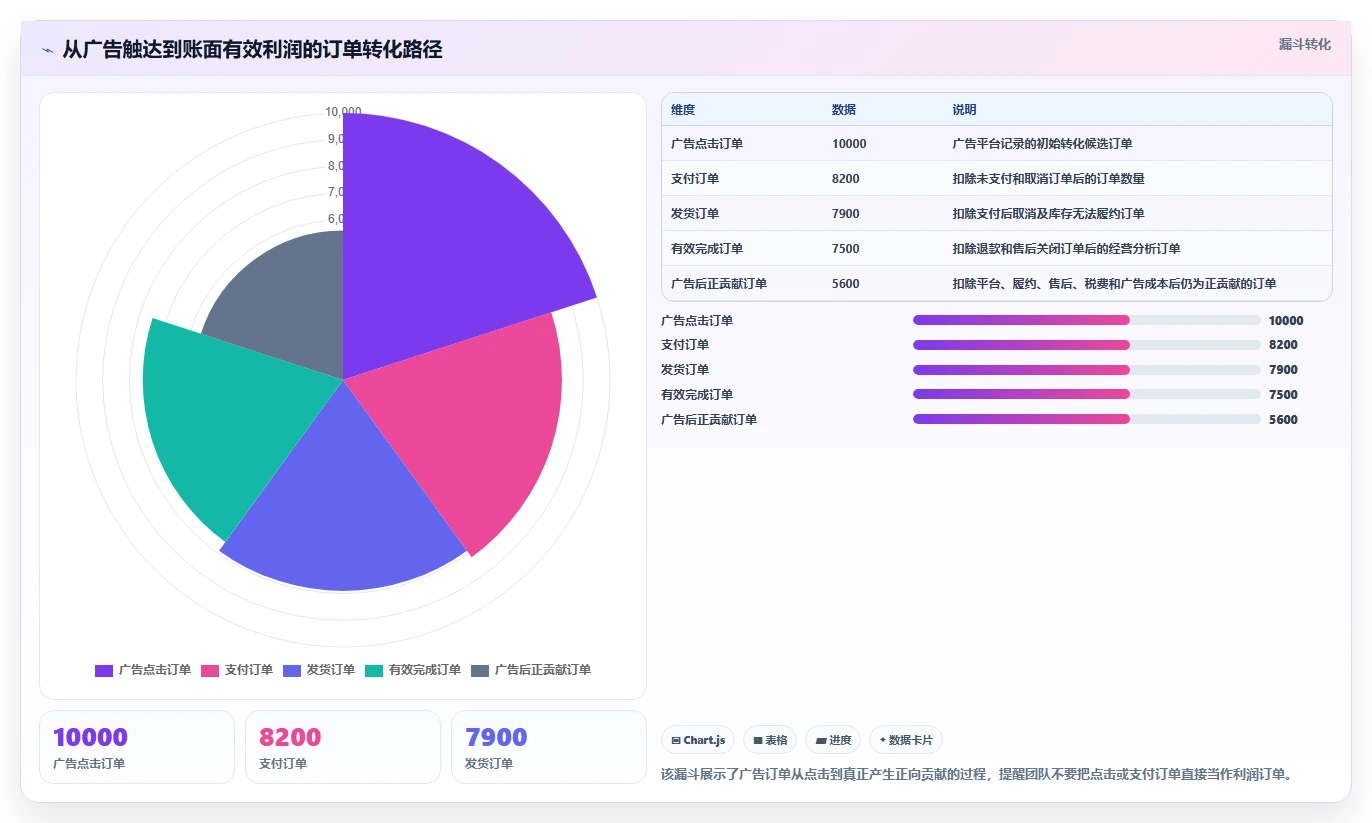 电商利润计算：经营负责人实操指南：围绕税费口径解决“广告越投越亏