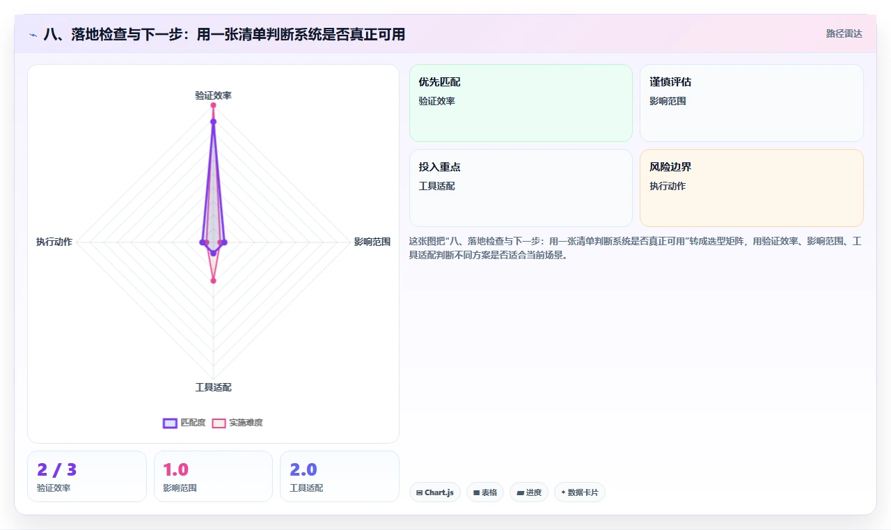 八、落地检查与下一步：用一张清单判断系统是否真正可用