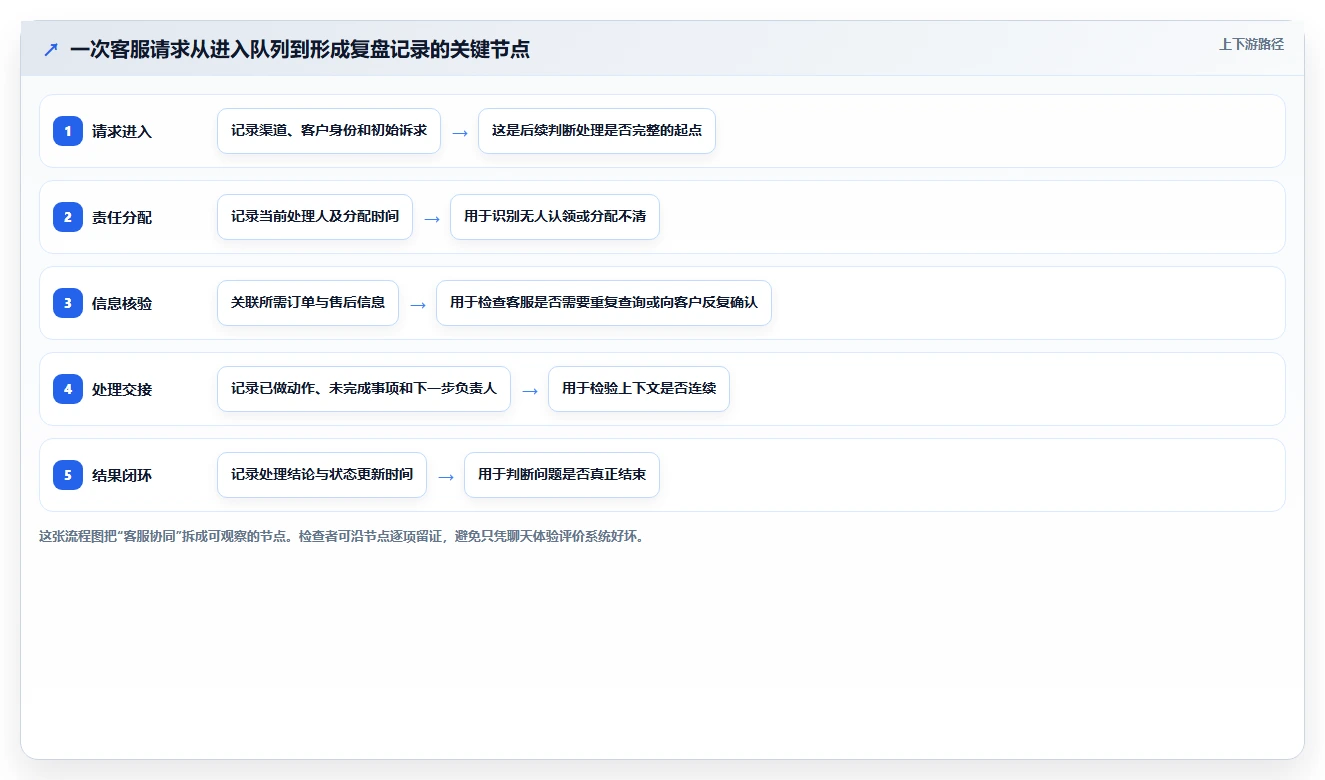 电商crm系统检查方法：通过客服协同评估中小商家质量