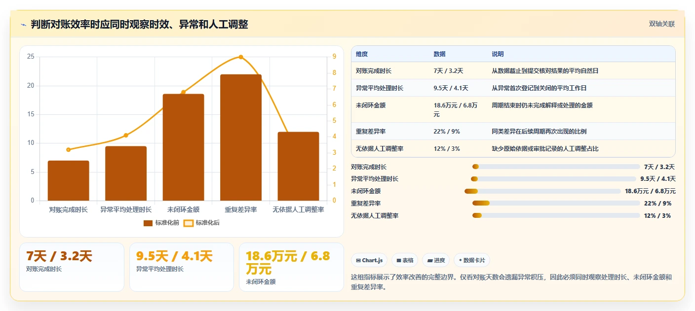 电商管理实战复盘：从财务对账验证标准化管理效果