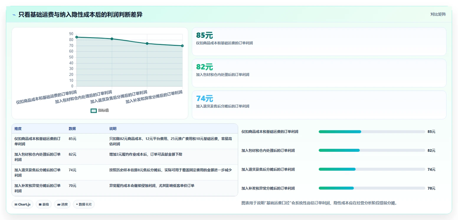 电商利润计算：经营负责人实施建议：围绕物流成本稳步提升识别隐性成本