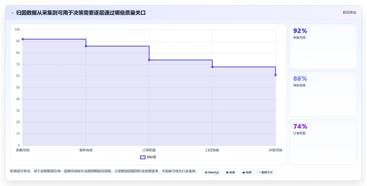 电商数据运营进阶课：围绕渠道归因完善流程设计
