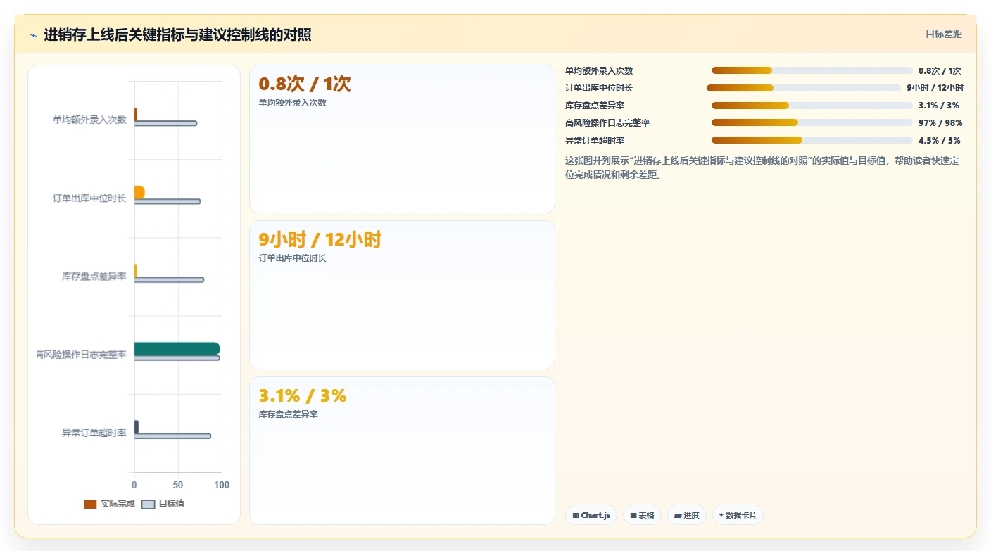 电商进销存：增长负责人常见问题汇总：权限流程与重复录入一次讲清