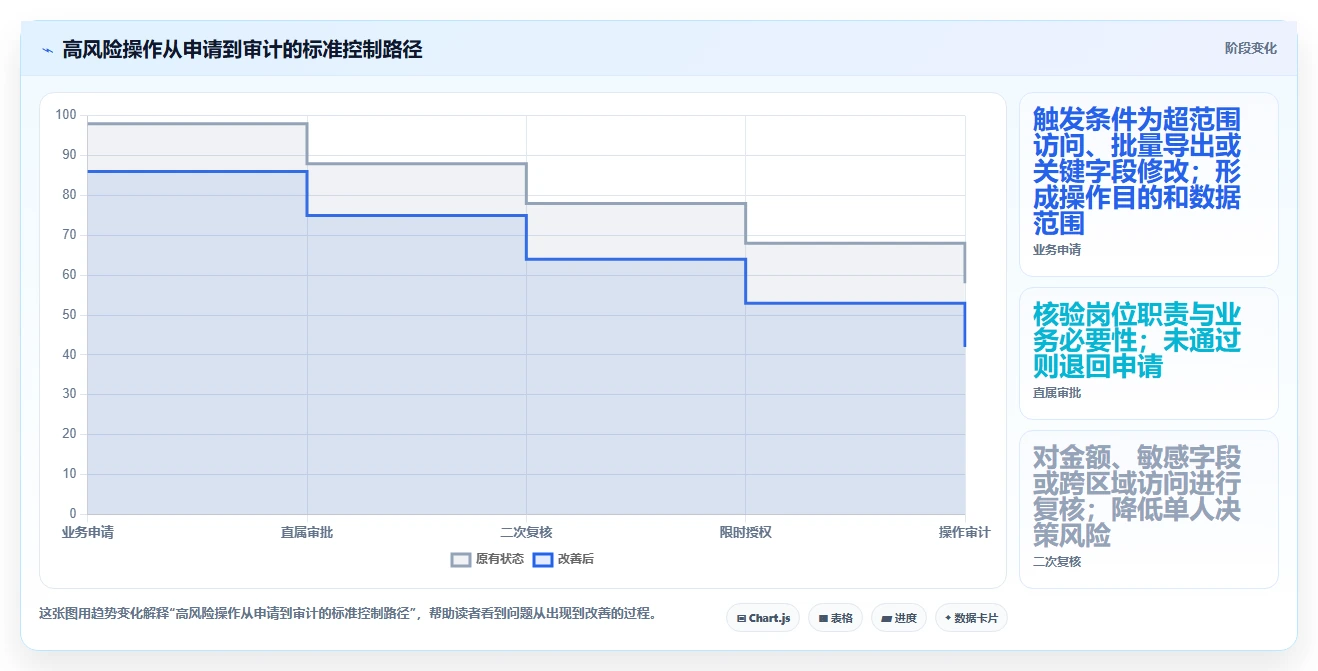 运营管理平台怎么管？以权限管理为核心的标准化管理方案