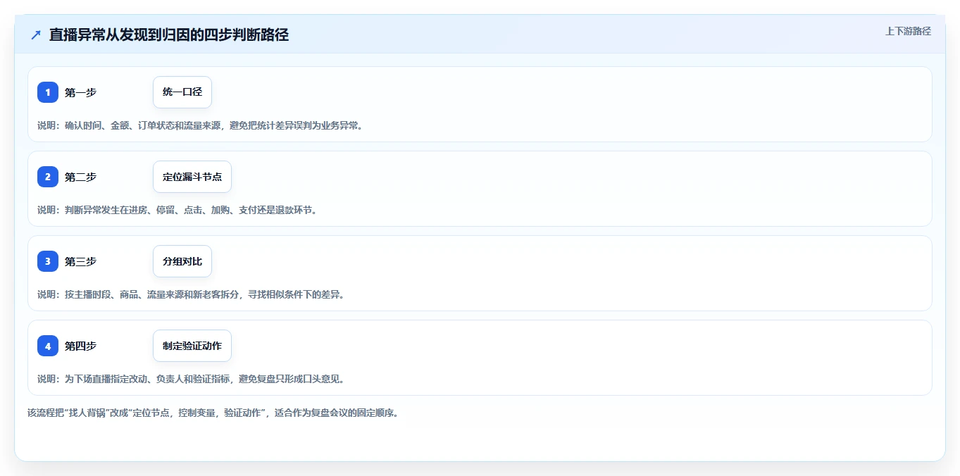 直播数据复盘：品牌商家老板关心什么：主播表现能否解决数据口径不一