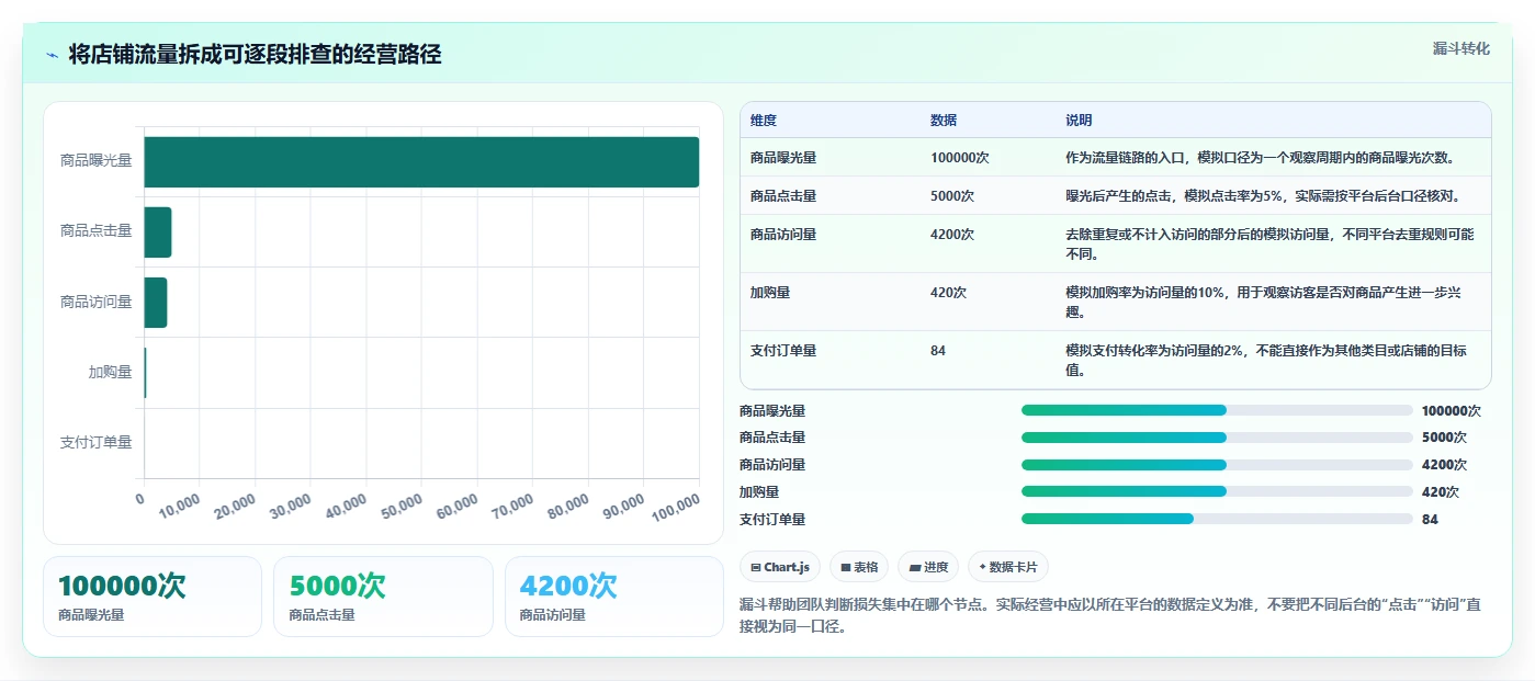 店铺运营包括哪些方面问题诊断：流量运营如何用标准化管理改进