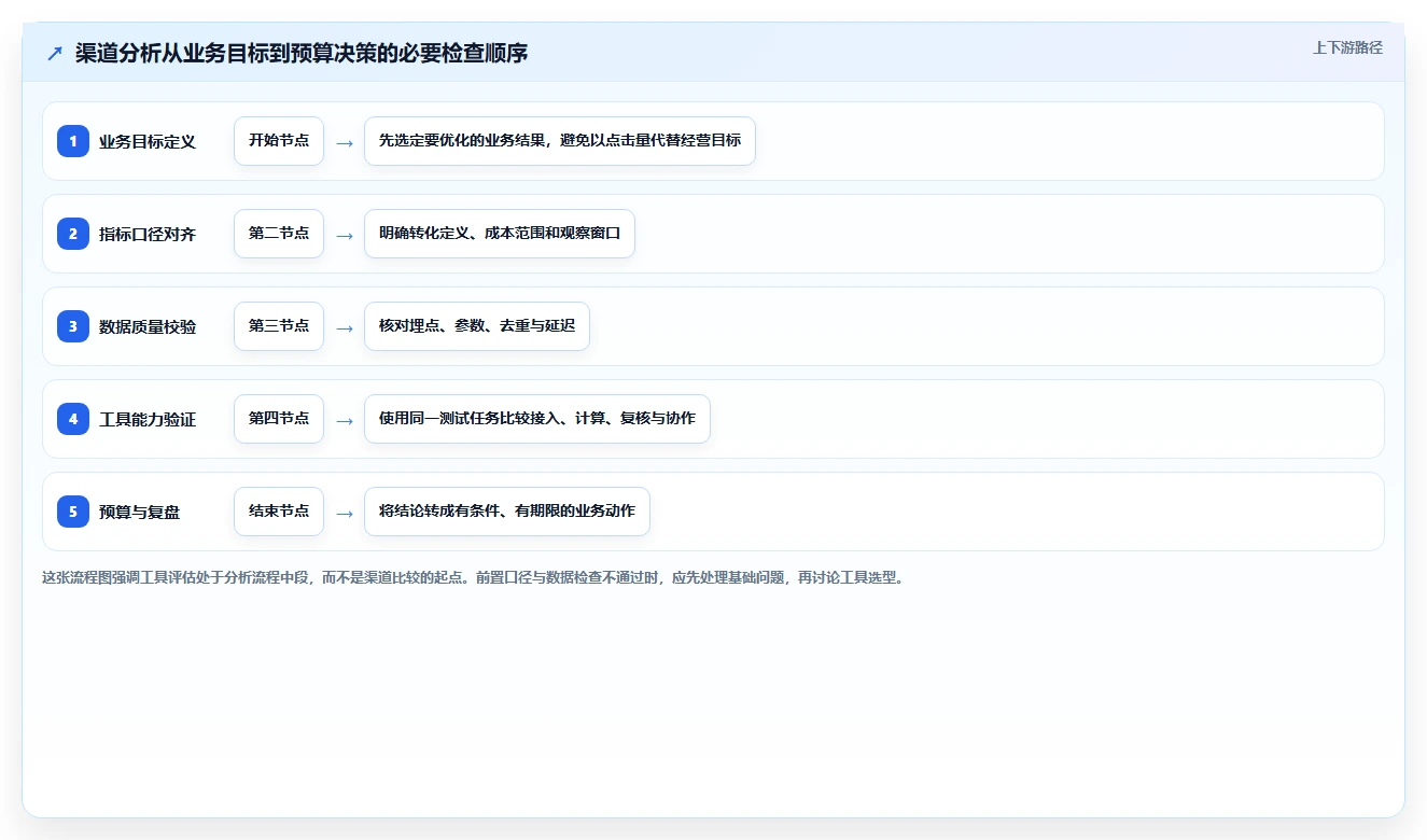 运营数据实践指南：渠道对比的工具对比怎样更有效