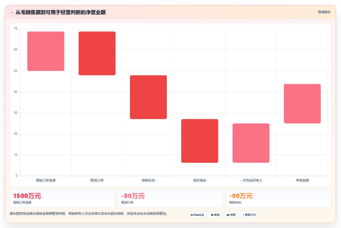 营业额分析：财务人员避坑版：同比环比的完整方法与步骤