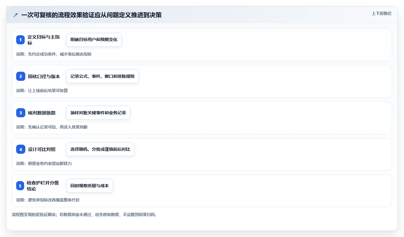 运营数据实战复盘：从指标口径验证流程设计效果