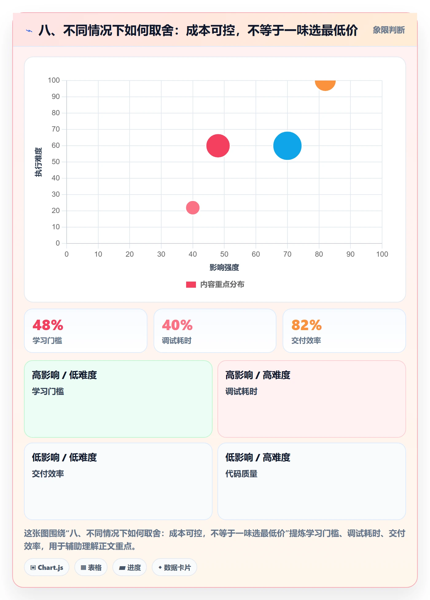 八、不同情况下如何取舍：成本可控，不等于一味选最低价