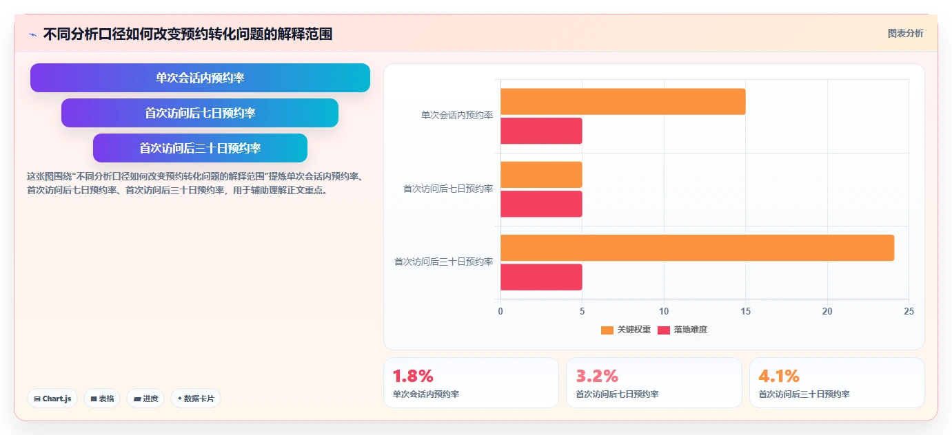 运营数据实践指南：转化漏斗的效率提升怎样更有效