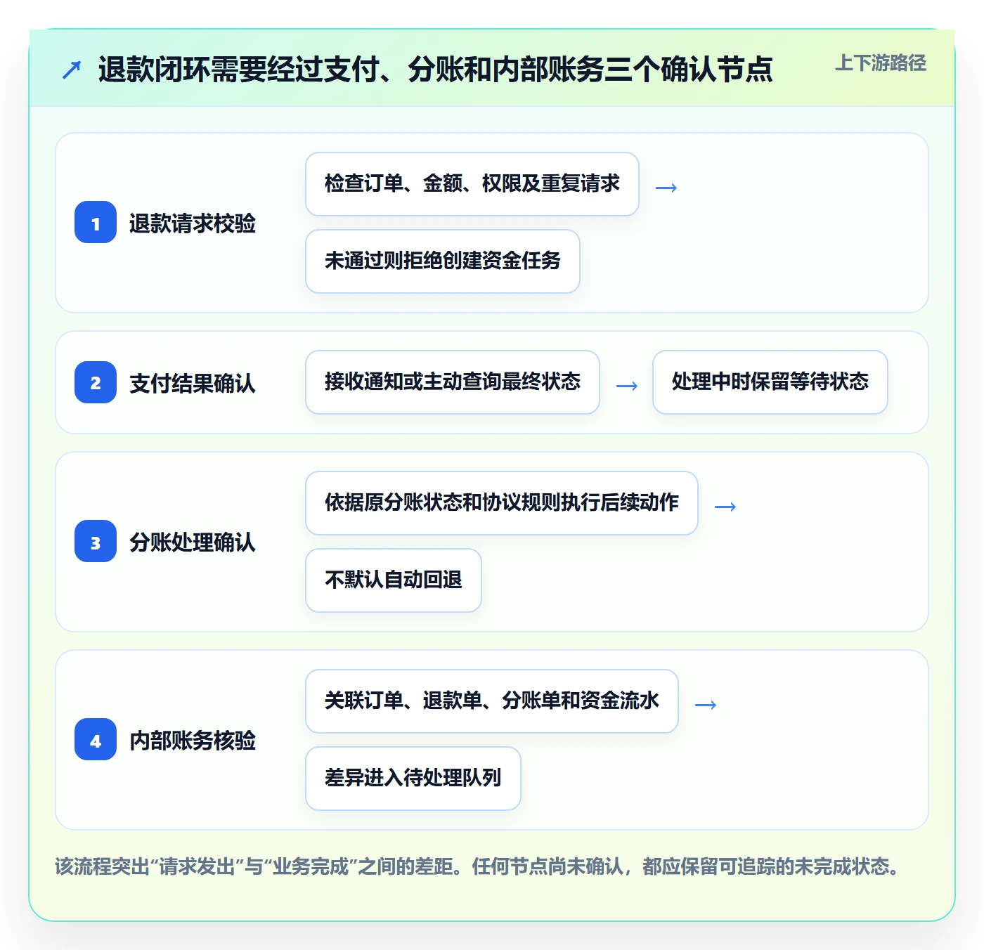 分账系统操作手册：退款处理对应的自动化方案步骤