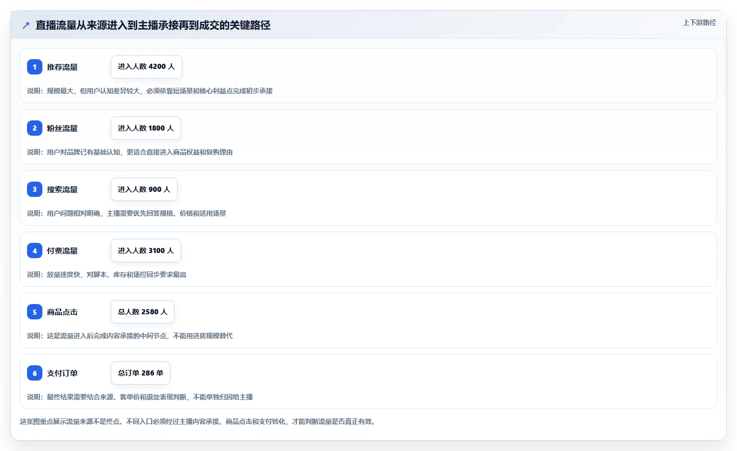 直播数据复盘：品牌商家流程图解：流量来源如何减少主播节奏乱