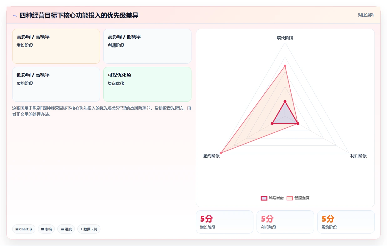 电商管理进阶课：围绕团队绩效完善核心功能