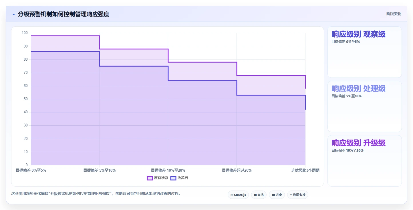 运营管理平台进阶课：围绕经营分析完善日常管理