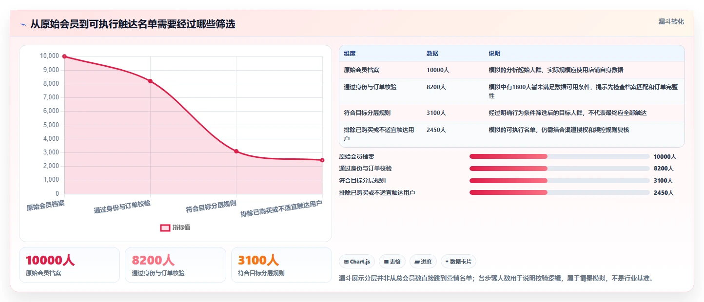 电商crm系统使用技巧：会员分层对应的新手避坑方法