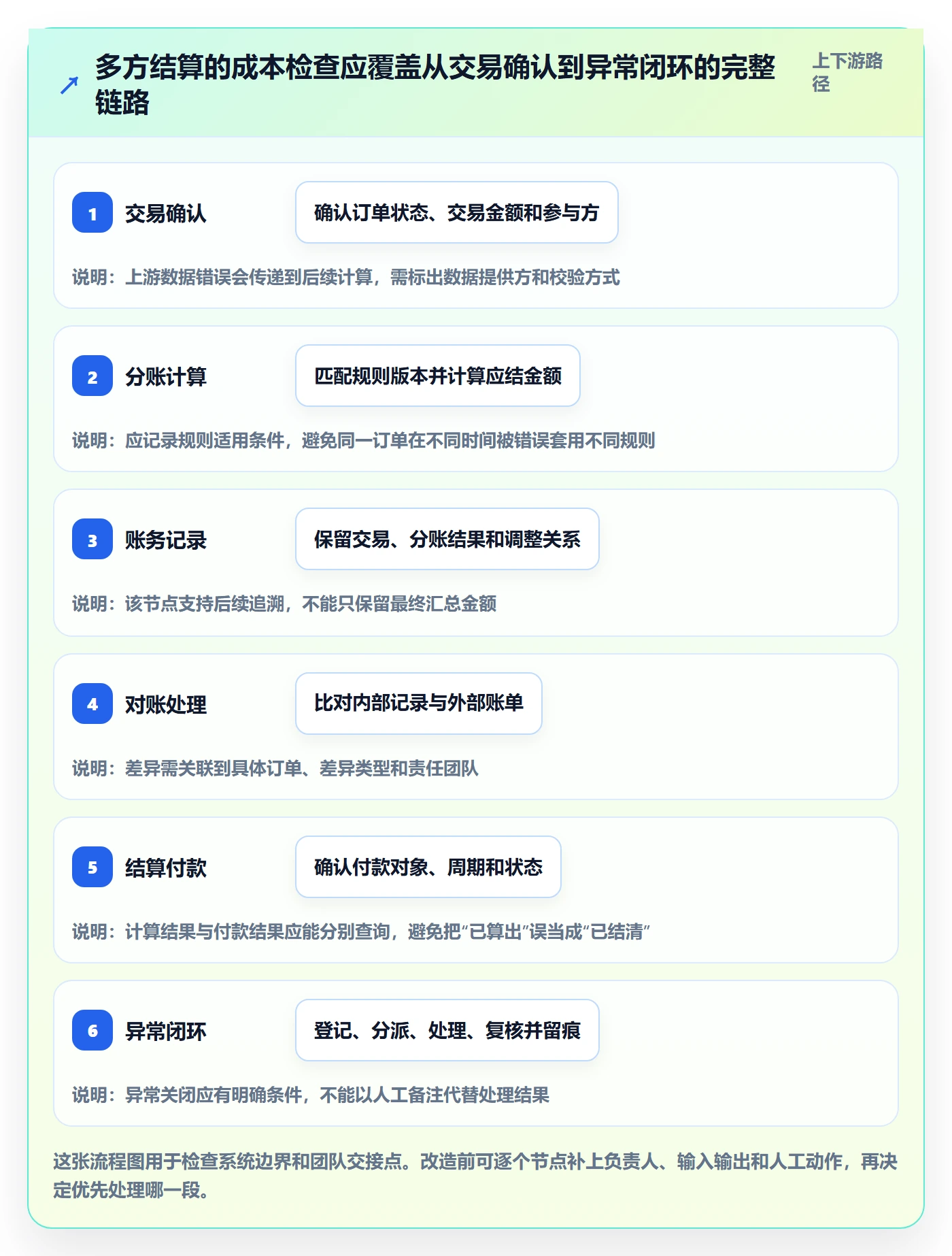分账系统改造重点：从多方结算推进成本控制