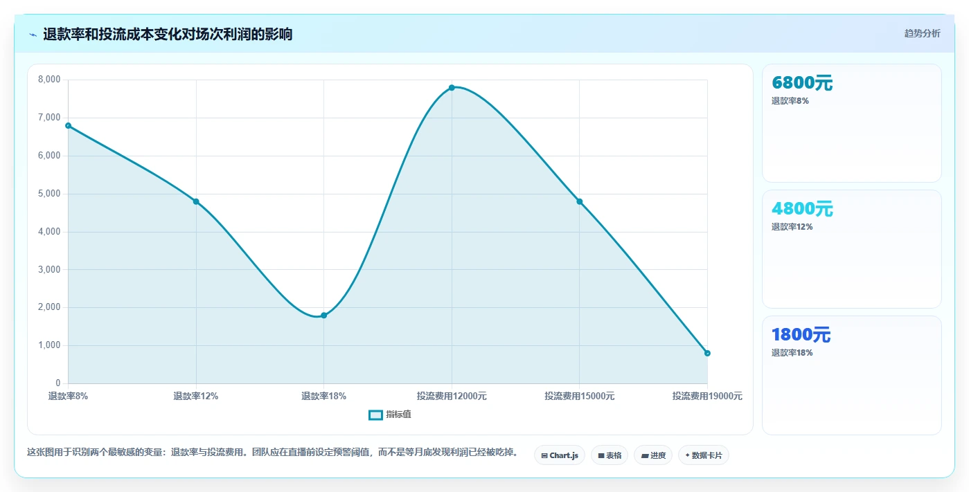 电商利润计算：直播团队团队版路线：渠道对比从准备、执行到复盘
