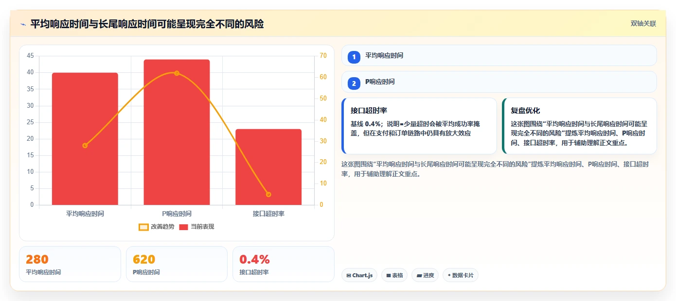 电商系统开发：项目经理实操指南：围绕系统架构解决“接口不稳定