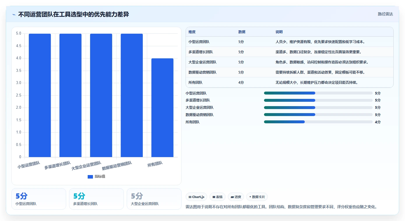 运营工具实施路径：自动化提效如何完成工具对比