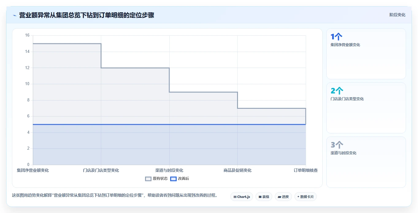 营业额分析：财务人员实战复盘：门店诊断中数据分散的定位步骤