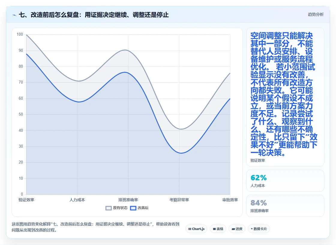 七、改造前后怎么复盘：用证据决定继续、调整还是停止