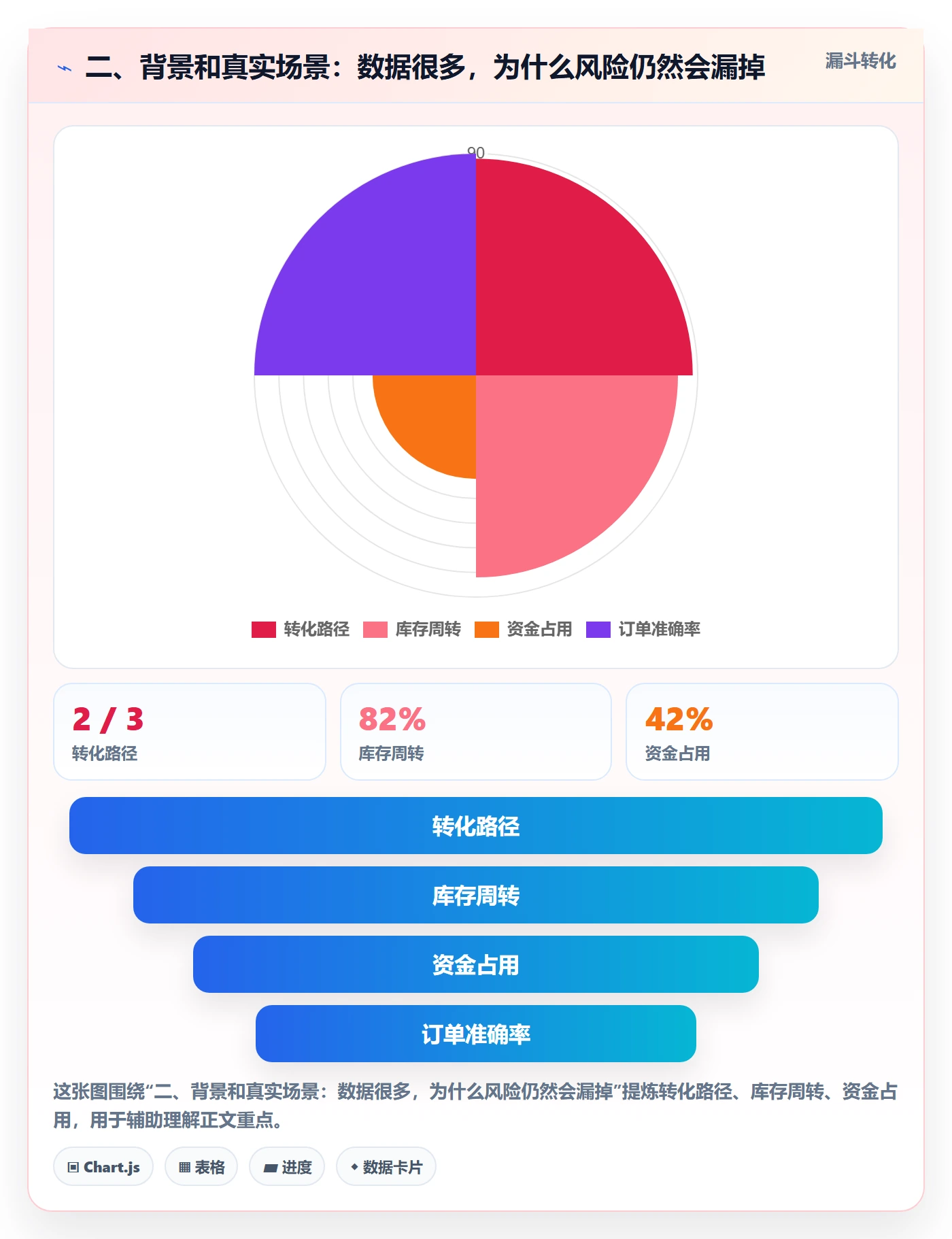 二、背景和真实场景：数据很多，为什么风险仍然会漏掉