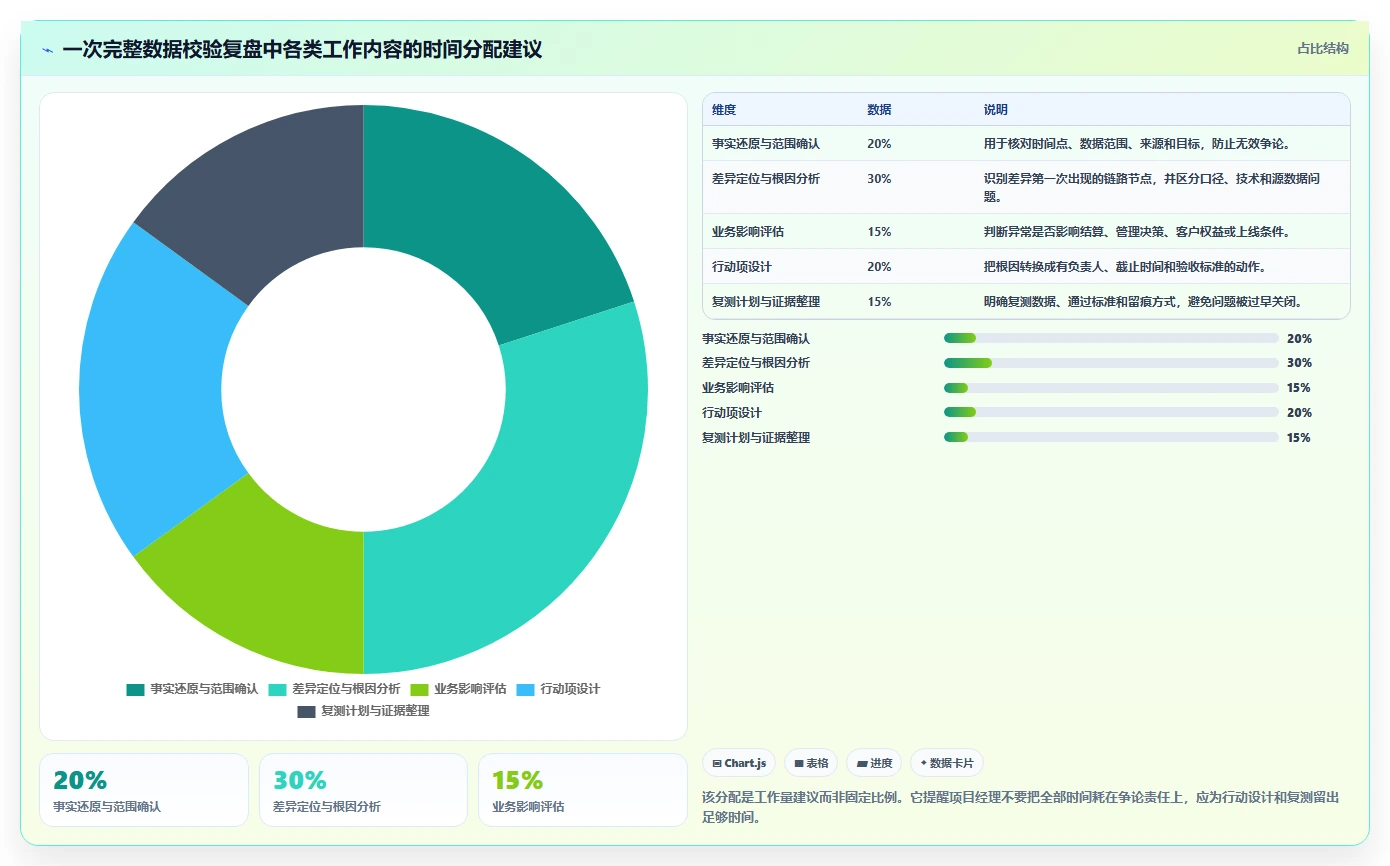 数据库存：项目经理入门版复盘：围绕数据校验提炼下一步动作
