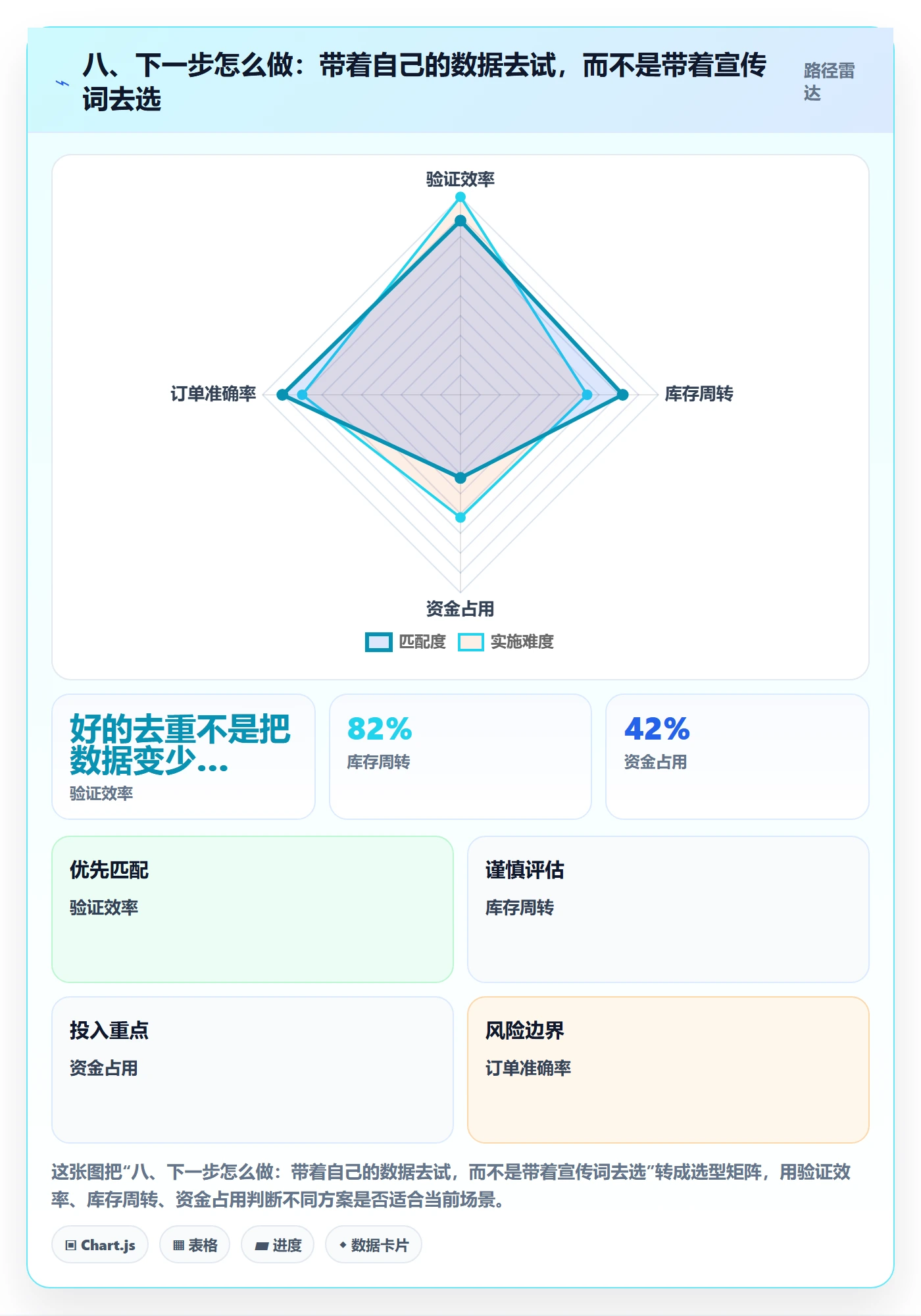 八、下一步怎么做：带着自己的数据去试，而不是带着宣传词去选