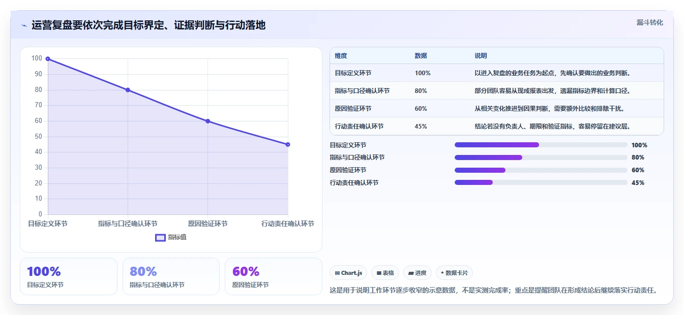 想做好运营数据，先掌握落地案例中的复盘报告