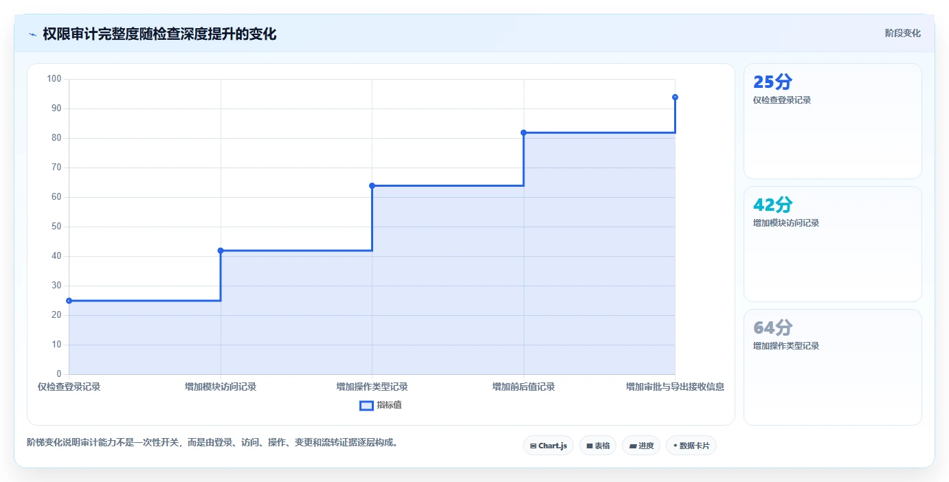 运营管理平台检查方法：通过权限管理评估落地案例质量