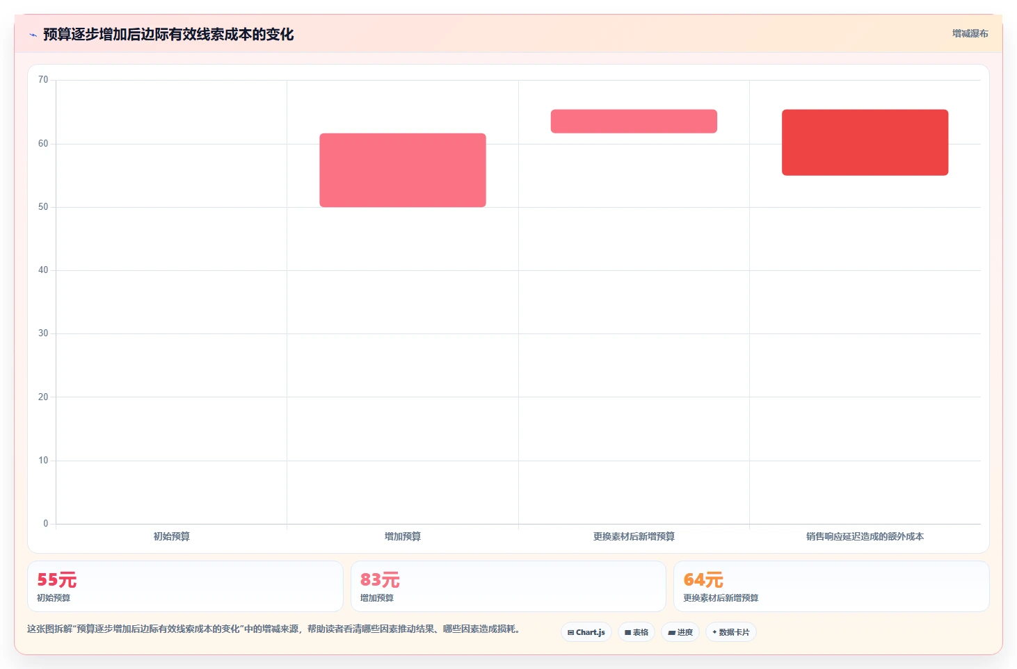 小红书数据分析：创业团队管理方法：把笔记表现转化为优化投放预算