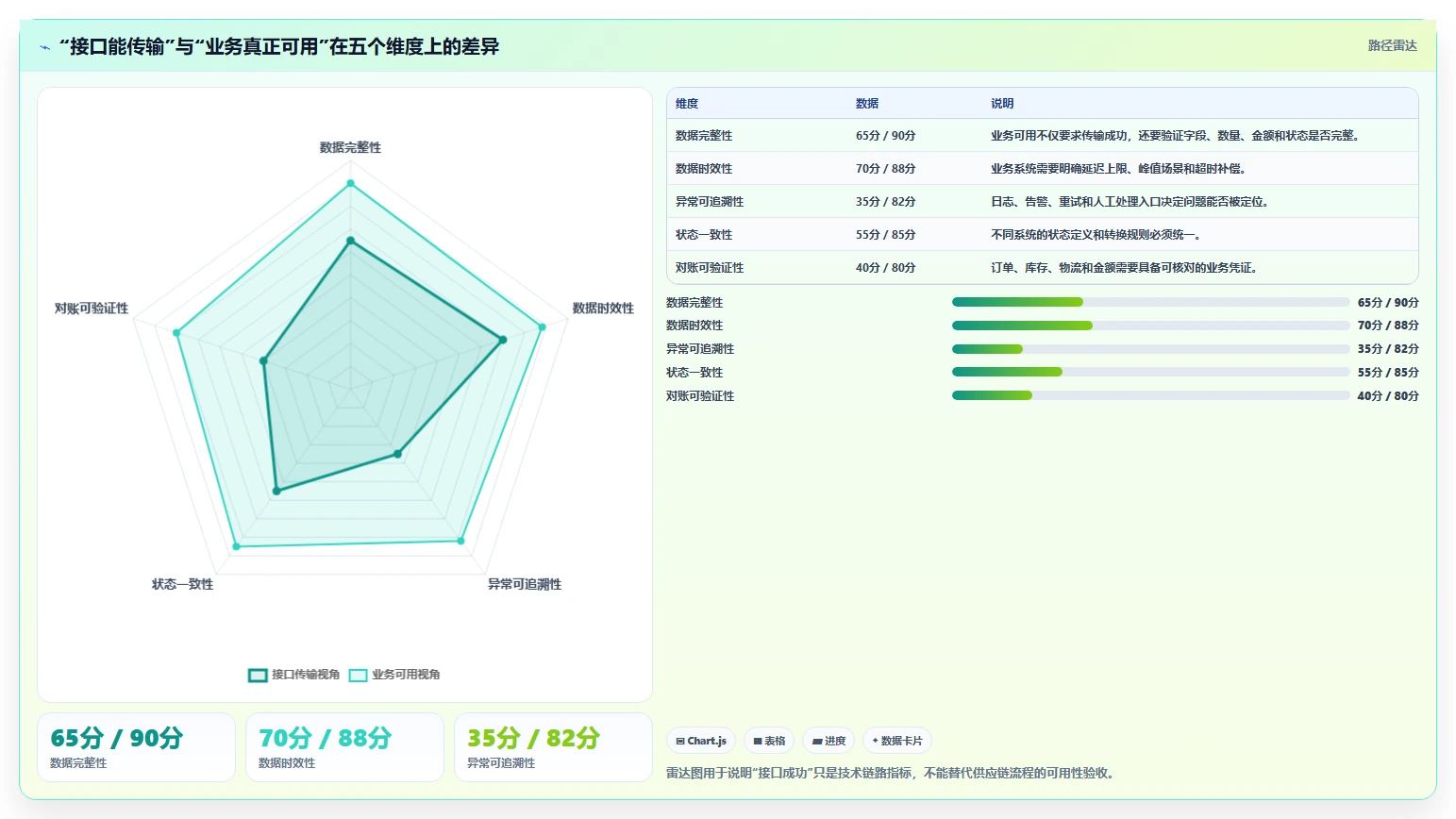 电商系统开发：供应链团队一页讲清：系统架构与明确项目边界的关系