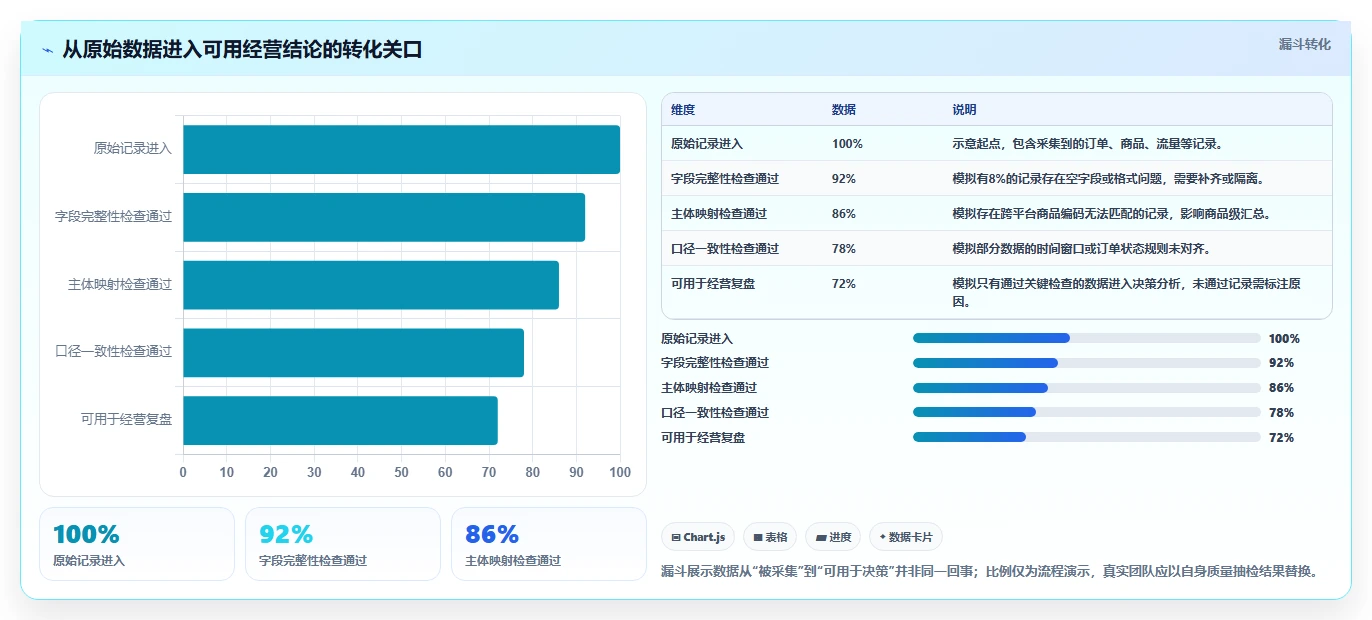 想做好电商数据运营，先掌握系统搭建中的数据体系