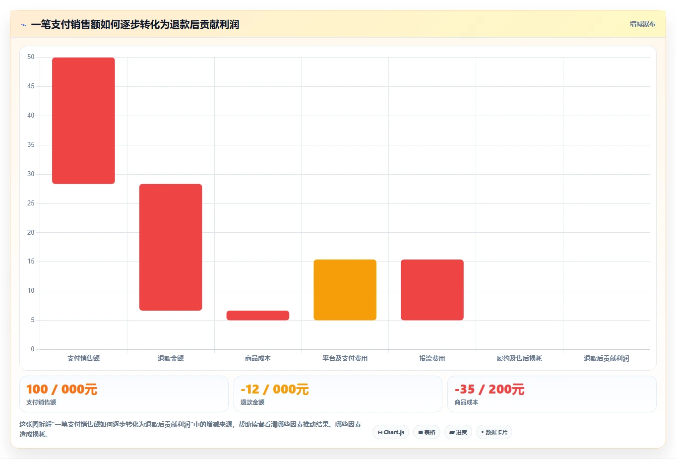 电商利润计算：店铺老板选型思路：老板汇报应重点评估退款损耗