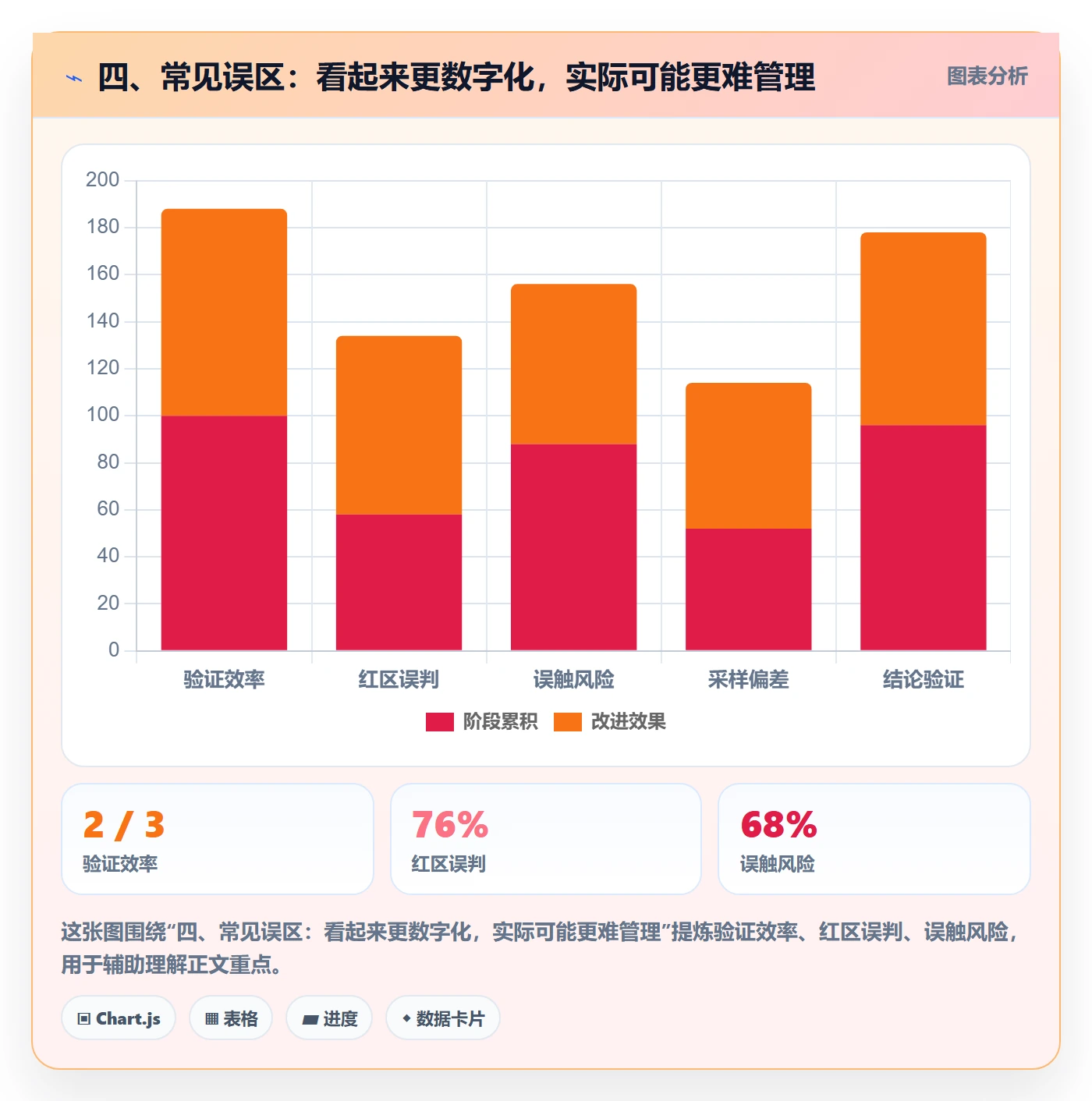 四、常见误区：看起来更数字化，实际可能更难管理