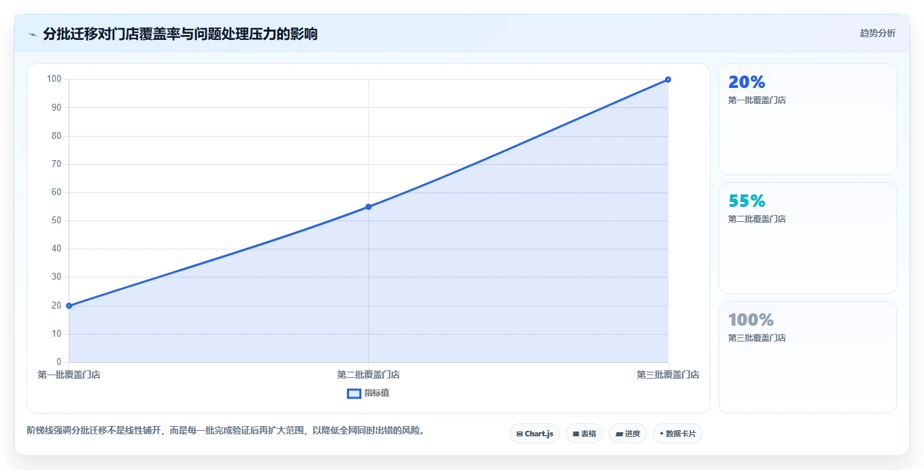 电商进销存：连锁企业团队协同指南：系统迁移如何提升支撑多店增长