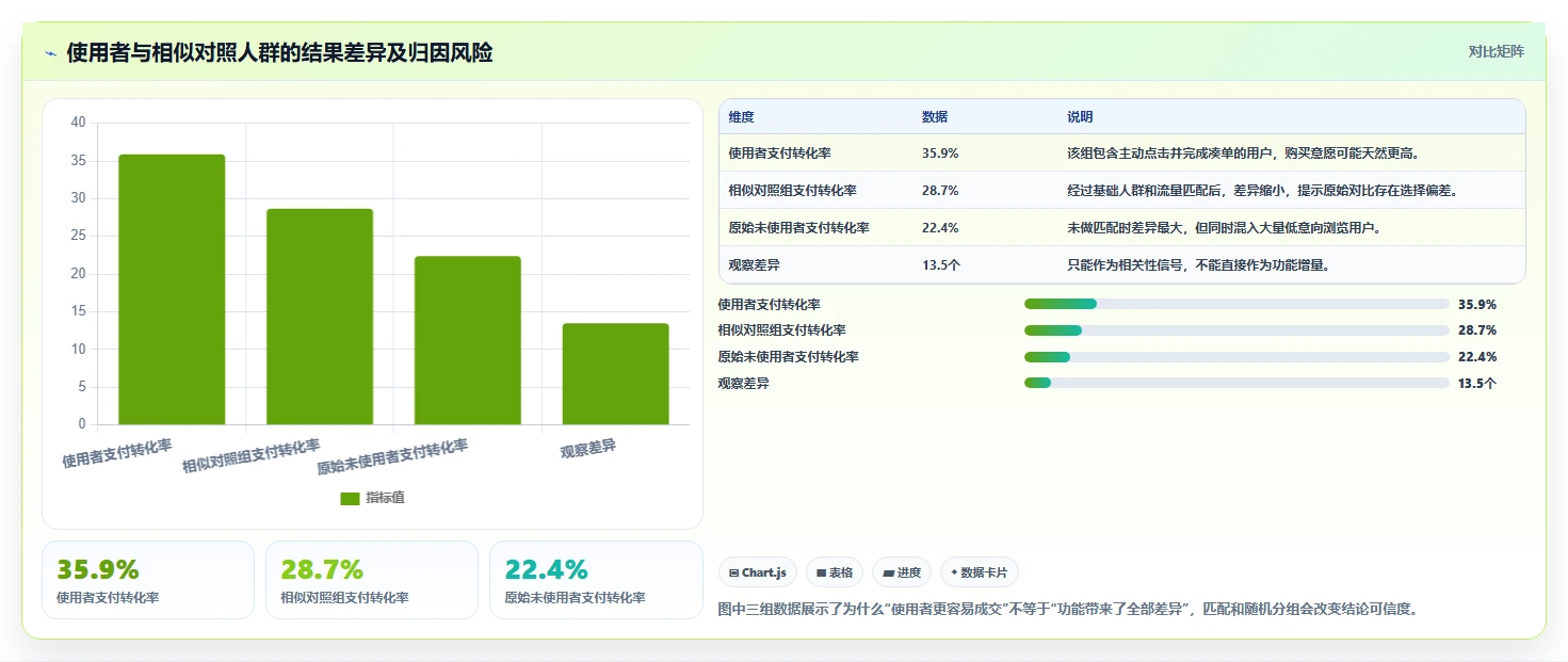 电商管理数据方法：用营销活动支撑核心功能判断