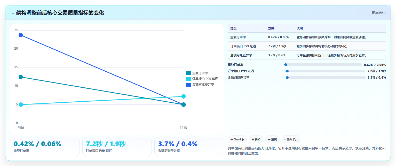 电商系统开发：技术负责人操作手册：接口联调中的系统架构怎么落地