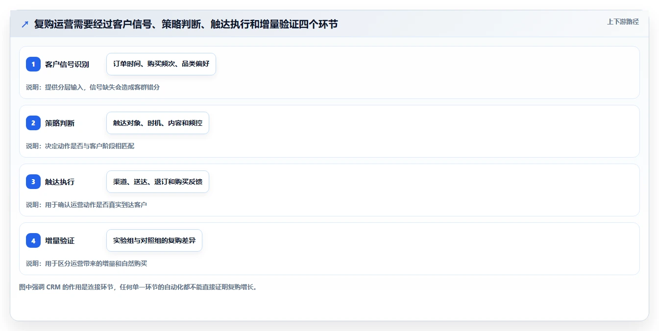 电商crm系统应用思路：围绕复购提升拆解增长策略