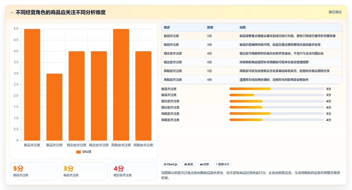 想做好电商数据运营，先掌握自动化方案中的商品分析
