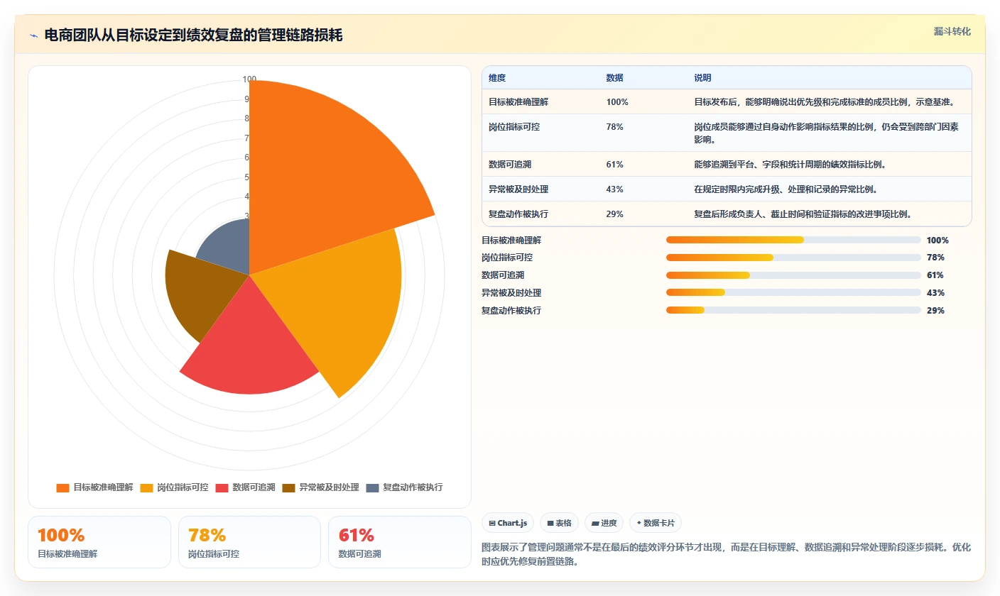 电商管理优化清单：团队绩效与自动化方案的关键动作
