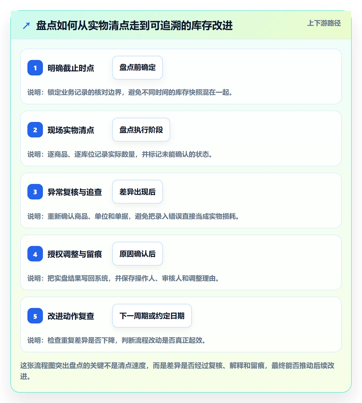 库存管理系统基础课：盘点管理相关的中小商家一次讲透