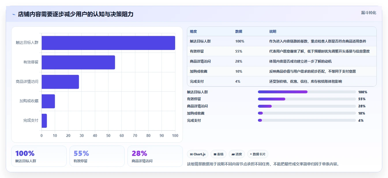 店铺运营包括哪些方面怎么优化？先从内容运营的进阶玩法入手