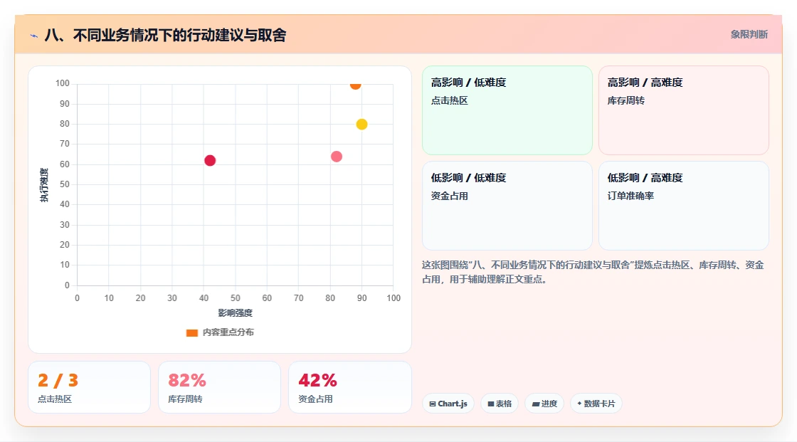 八、不同业务情况下的行动建议与取舍