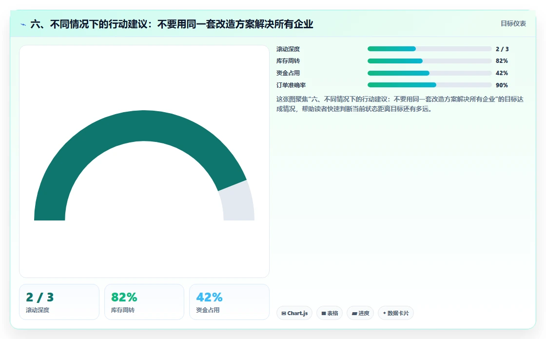六、不同情况下的行动建议：不要用同一套改造方案解决所有企业