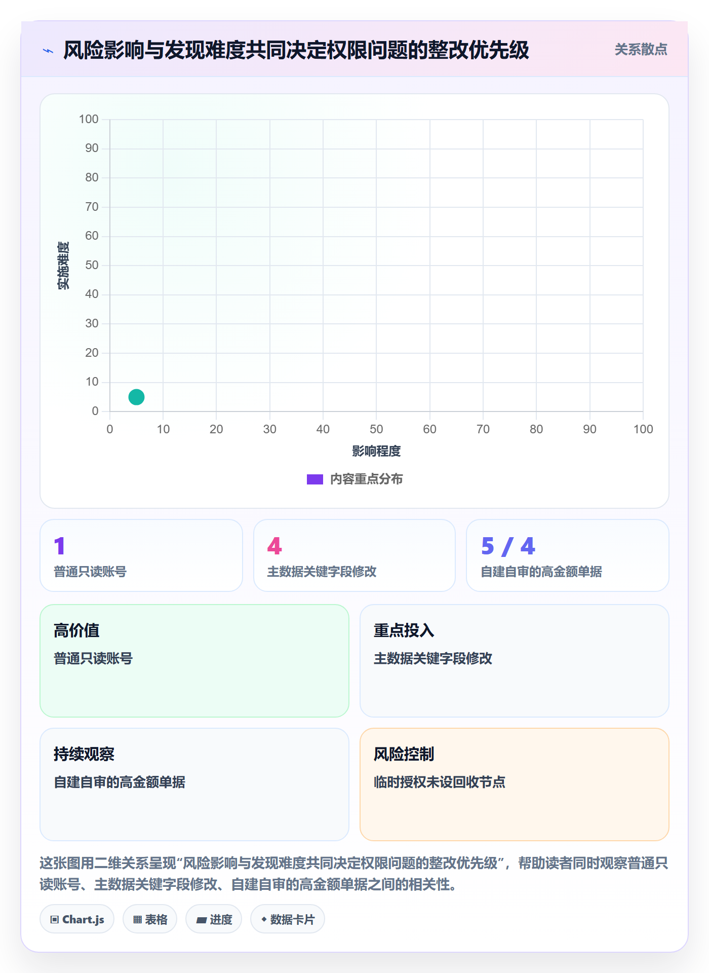 erp数据录入选择标准：权限分工维度如何评估风险排查
