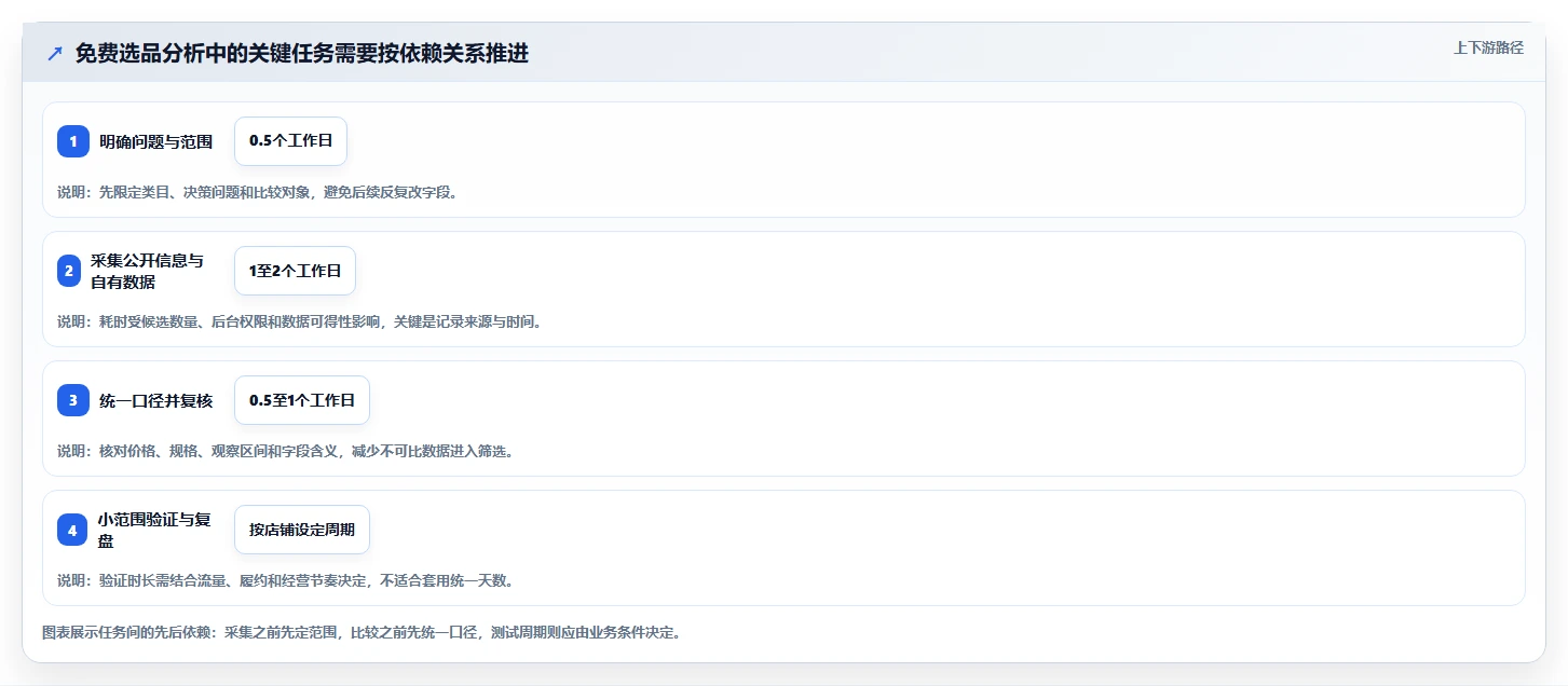 拼多多数据分析工具免费怎么优化？先从选品数据的流程设计入手