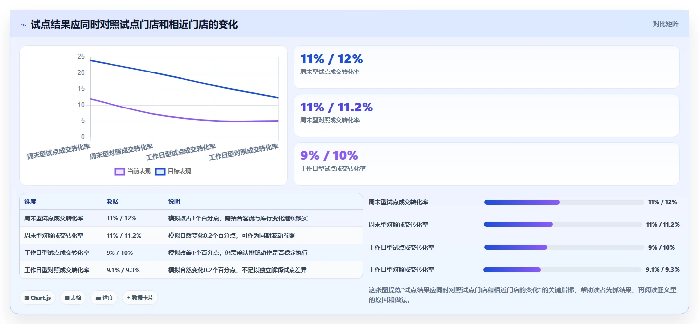 如何运营好一个店铺实施路径：转化优化如何完成多店经营