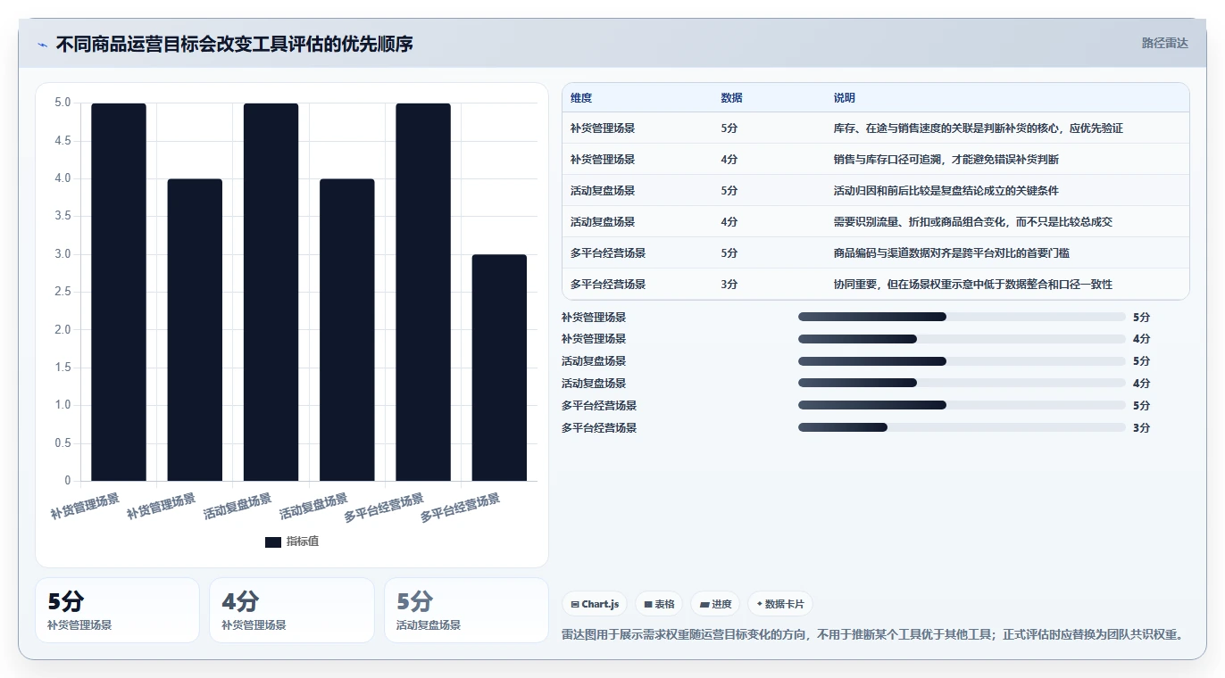 电商数据运营方案设计：商品分析场景的工具对比怎么做